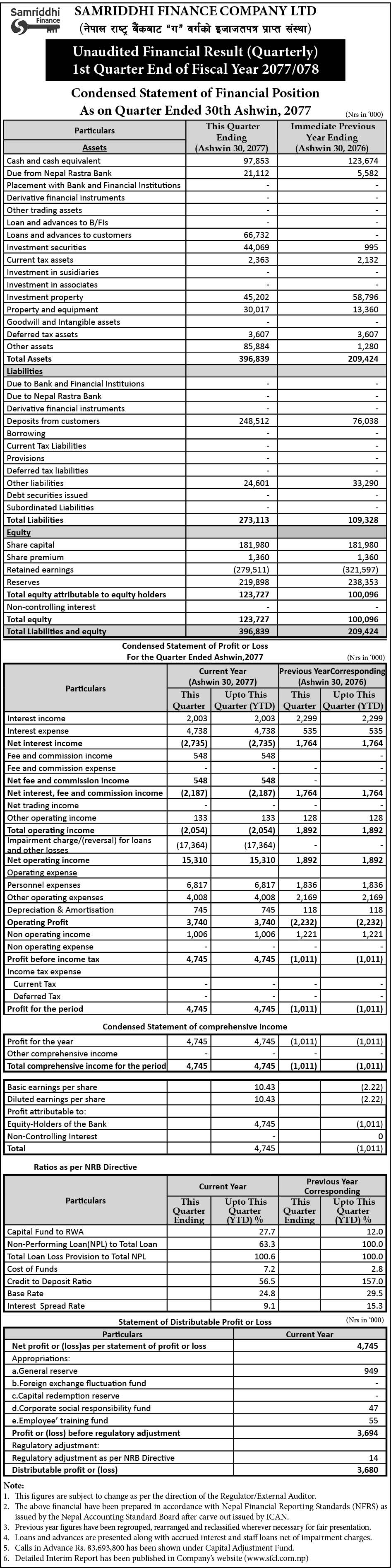 Unaudited Financial Result (Quarterly) 2077-2078